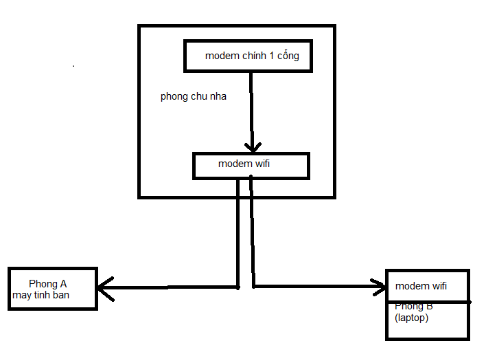 Hỏi cách share mạng từ 2 modem wifi